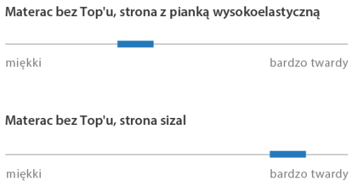 Materac Electro hybrydowy HILDING
