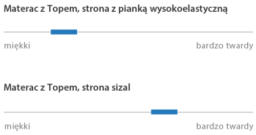Materac Electro 160x200 hybrydowy HILDING