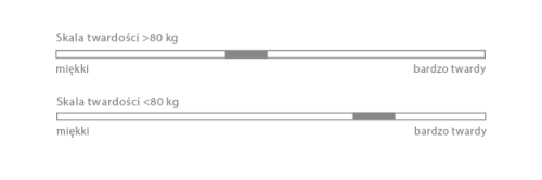 Materac Flamenco 160x200 HILDING